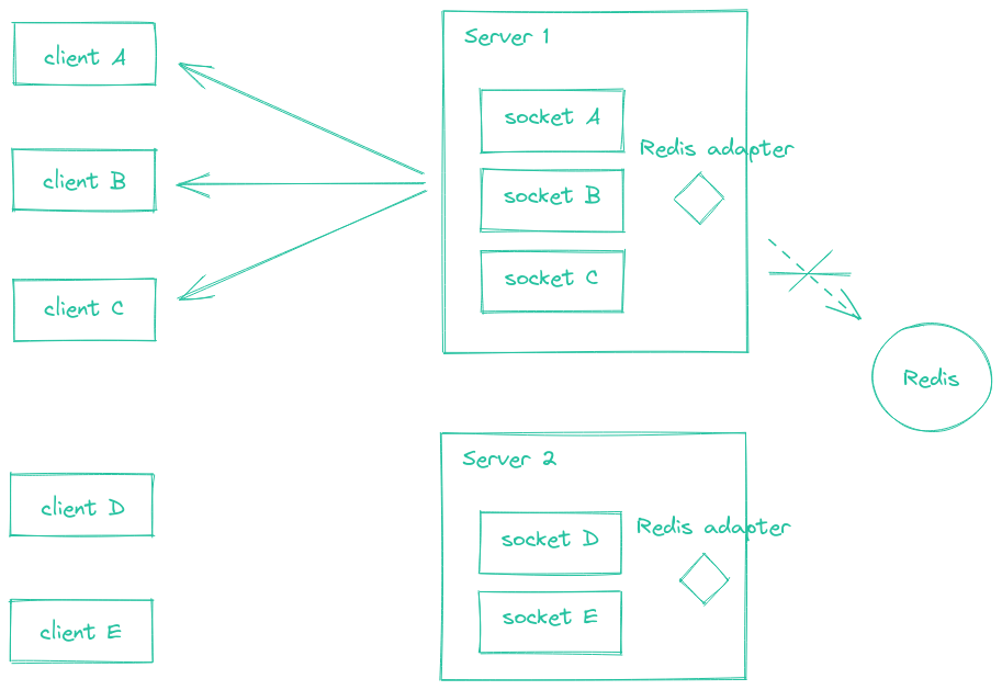 Broadcasting with Redis but local